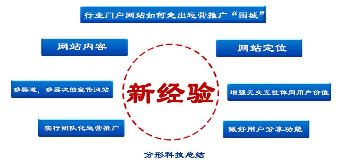 行業(yè)門(mén)戶網(wǎng)站運(yùn)營(yíng)推廣突出“圍城”的方法有哪些