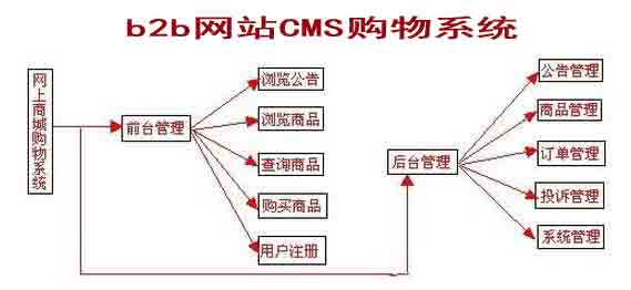 b2b網(wǎng)站CMS購物系統(tǒng) b2b網(wǎng)站CMS購物系統(tǒng)