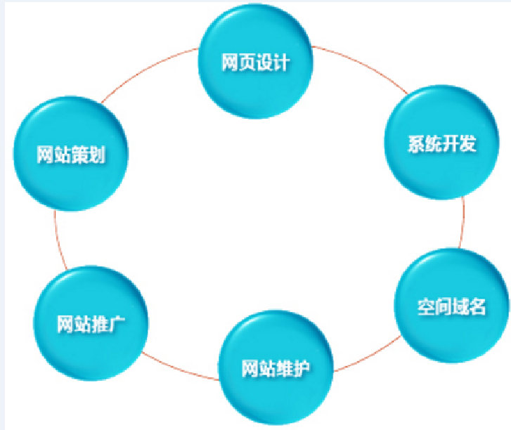 生物科技網(wǎng)站建設(shè)的流程圖