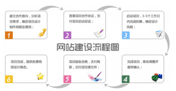 學校網(wǎng)站建設的主要流程