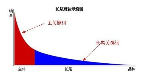 SEO核心關(guān)鍵詞、長(zhǎng)尾關(guān)鍵詞分析