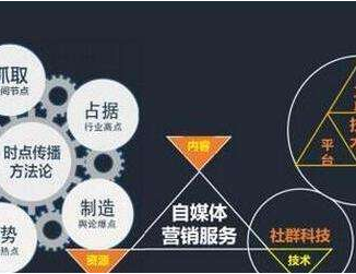 自媒體做好內(nèi)容營(yíng)銷的4大要素是什么？