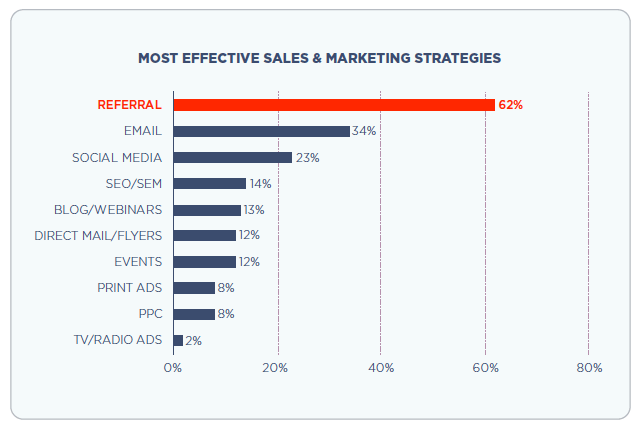 推薦營(yíng)銷, 轉(zhuǎn)換, 朋友介紹