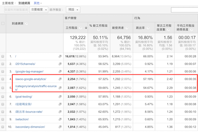 GA兩個(gè)經(jīng)營成效較好之頁面